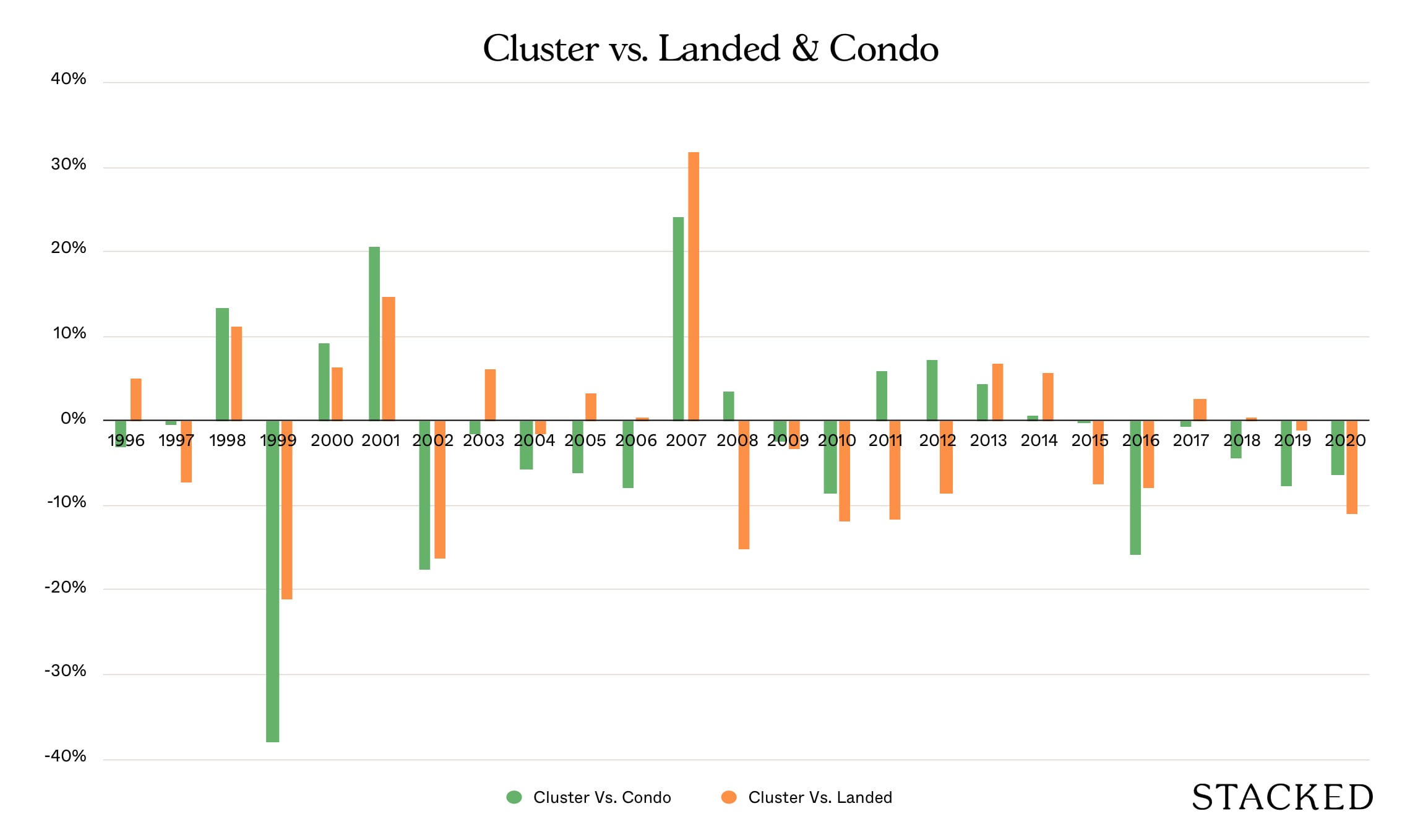 cluster vs landed