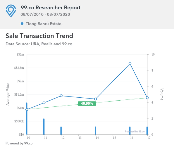 Tiong Bahru estate prices