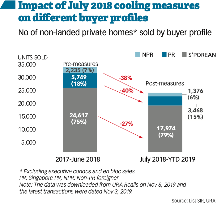 cooling measures foreigners buying property in singapore