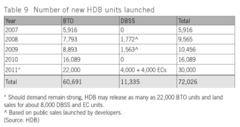 hdb bto prices