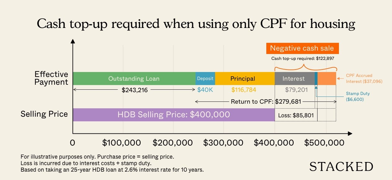 Use CPF Only Pay HDB