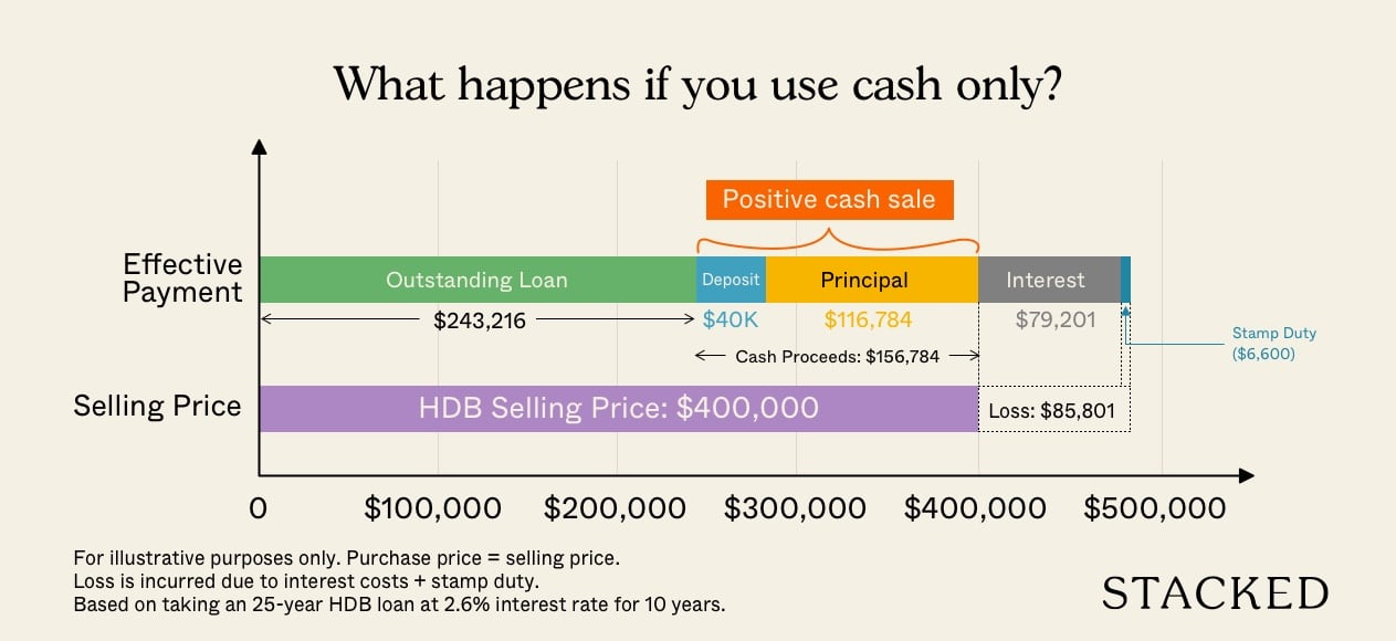 Use Cash Pay HDB Loan Illustration