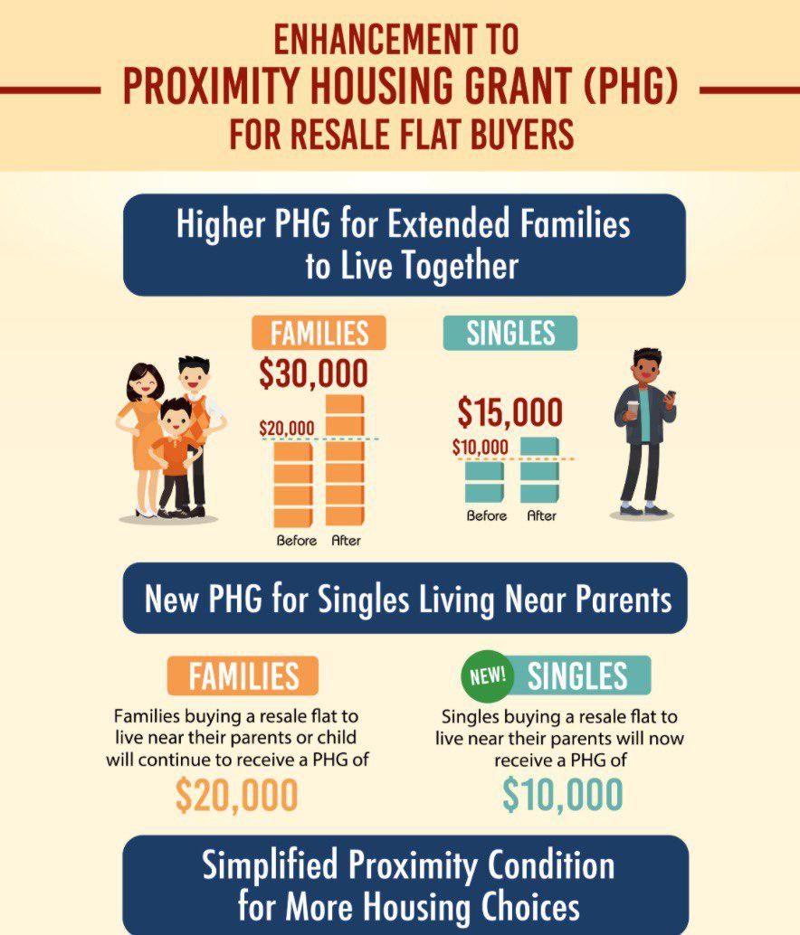Proximity housing grant
