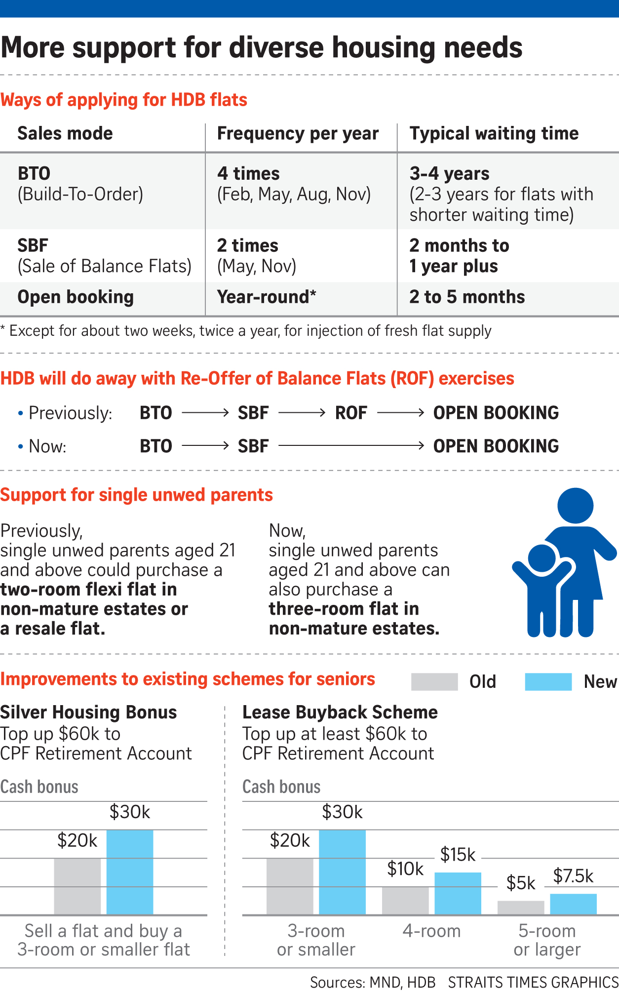 sale of balance flats