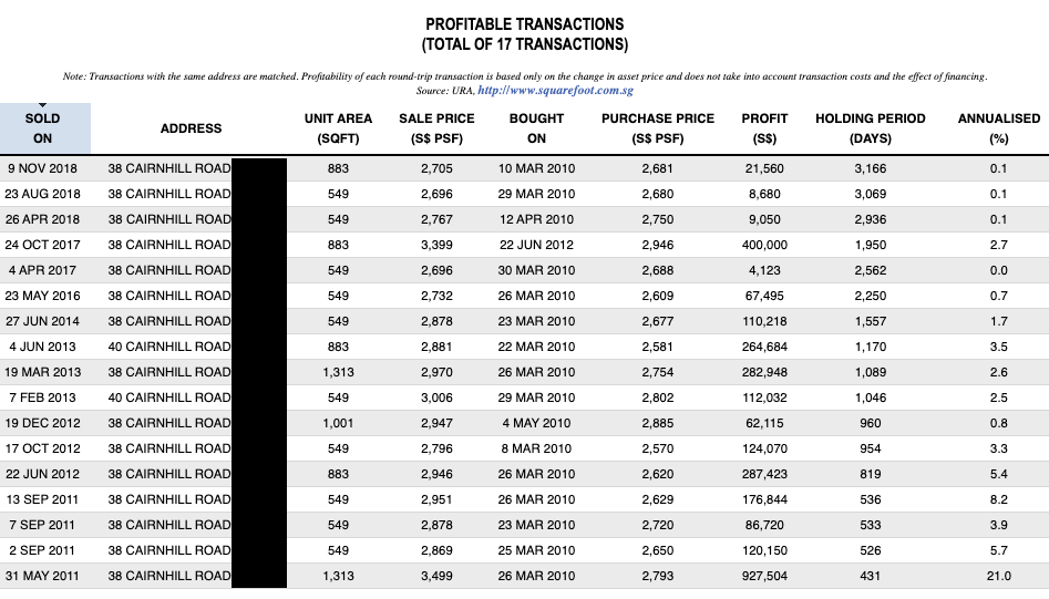 the laurels profitable