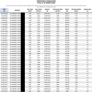 Unraveling The Mystery Behind These 3 Highly Unprofitable District 9 Condos