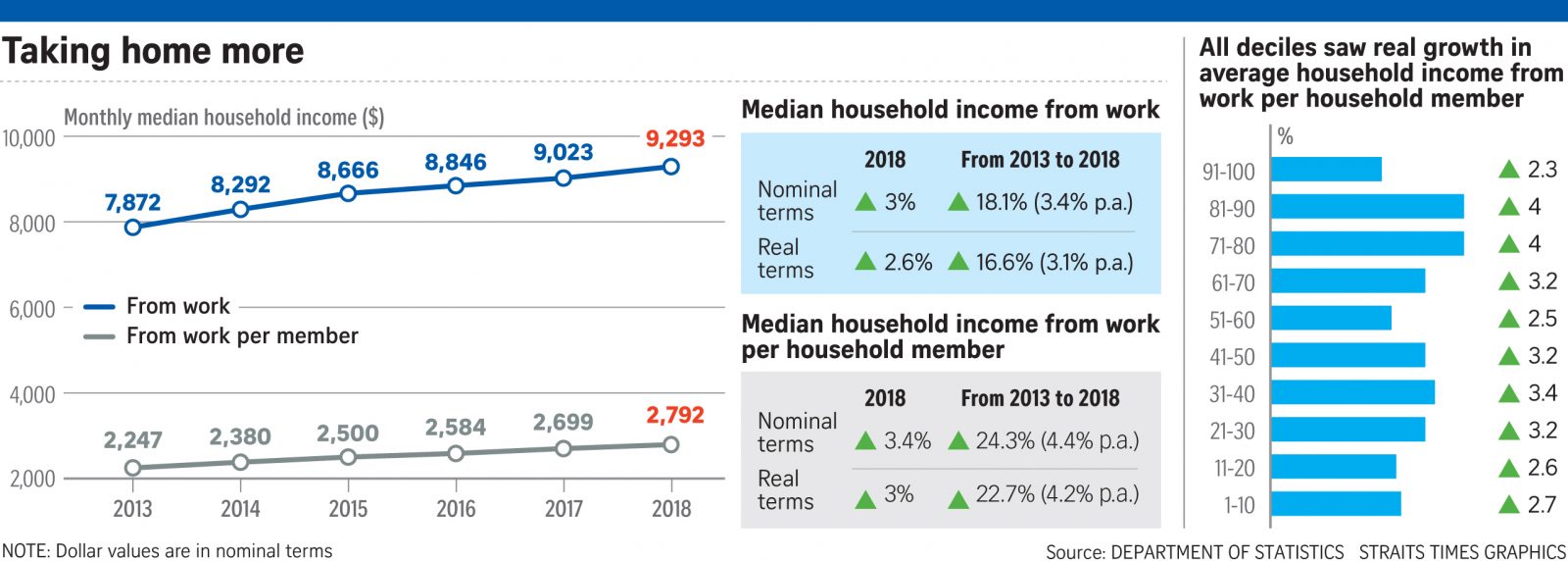 singapore household income