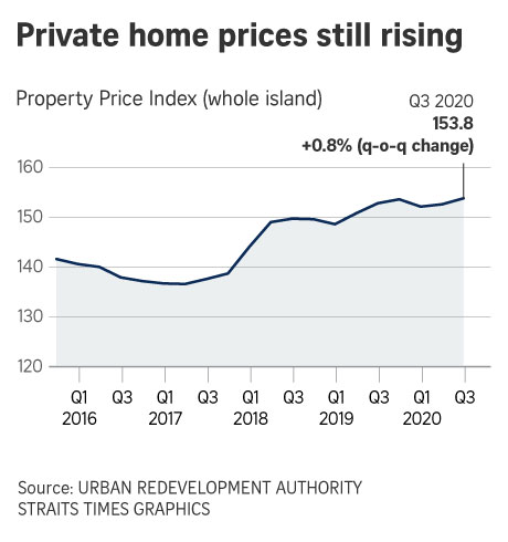 rising property prices