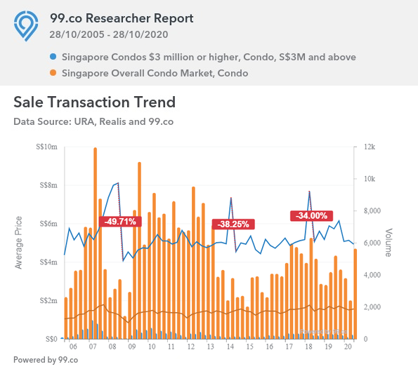 condo prices 3m and above