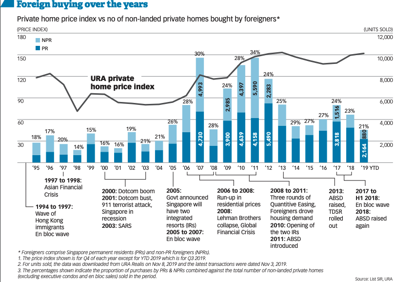 foreign buyers property