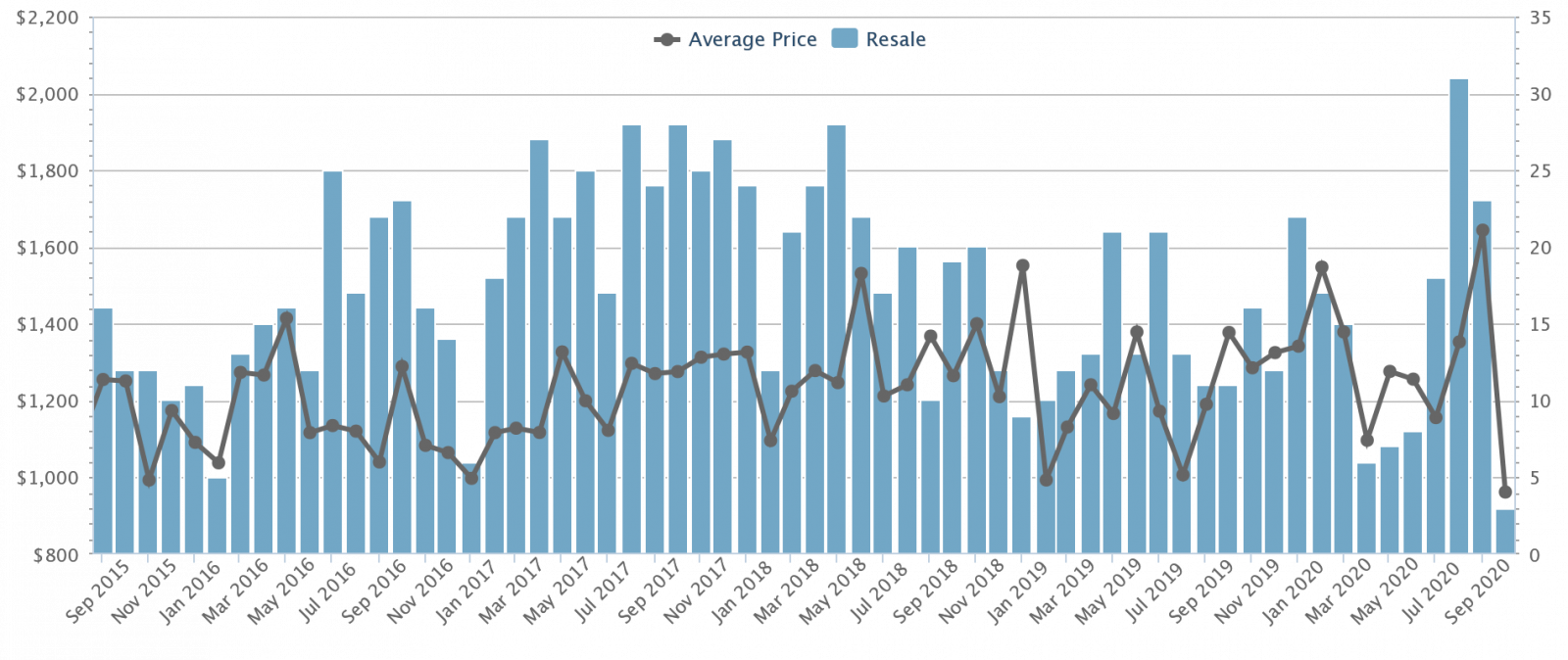 Bungalow prices