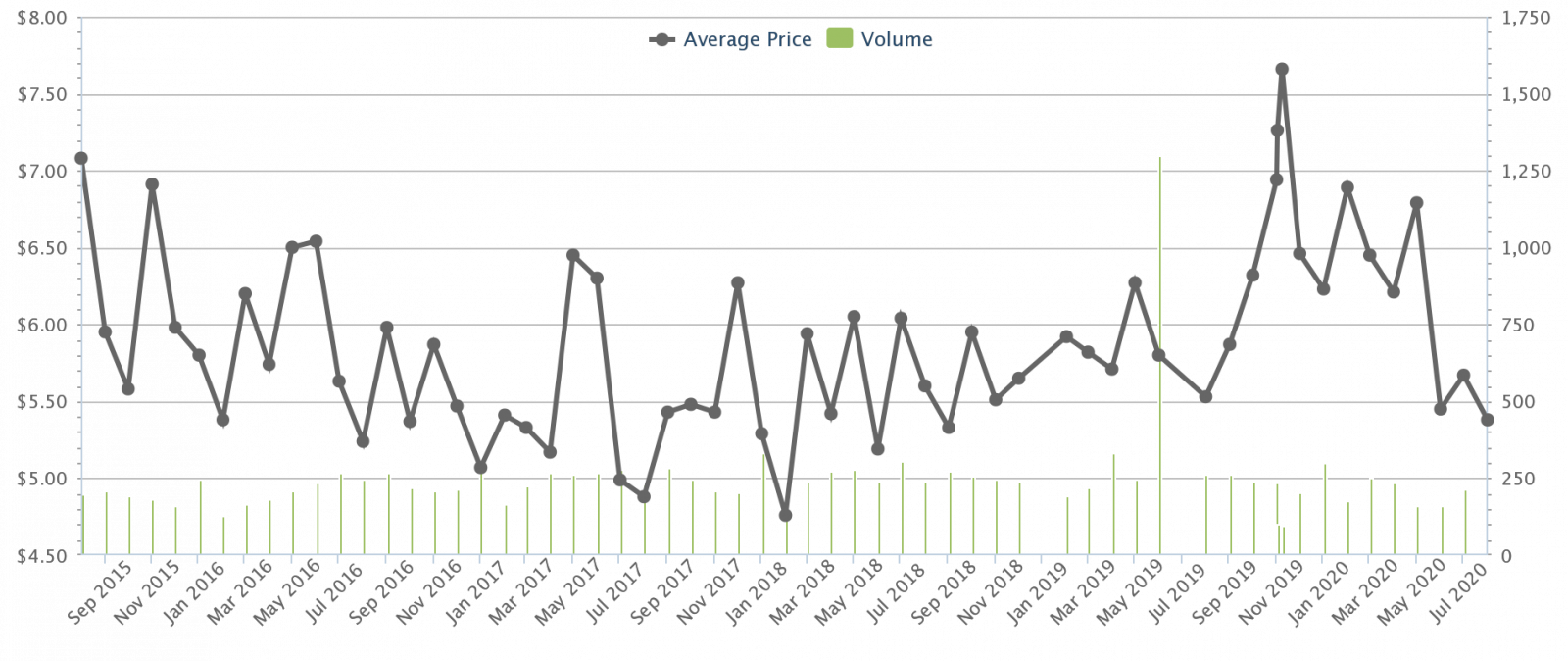 Shophouse rental rates