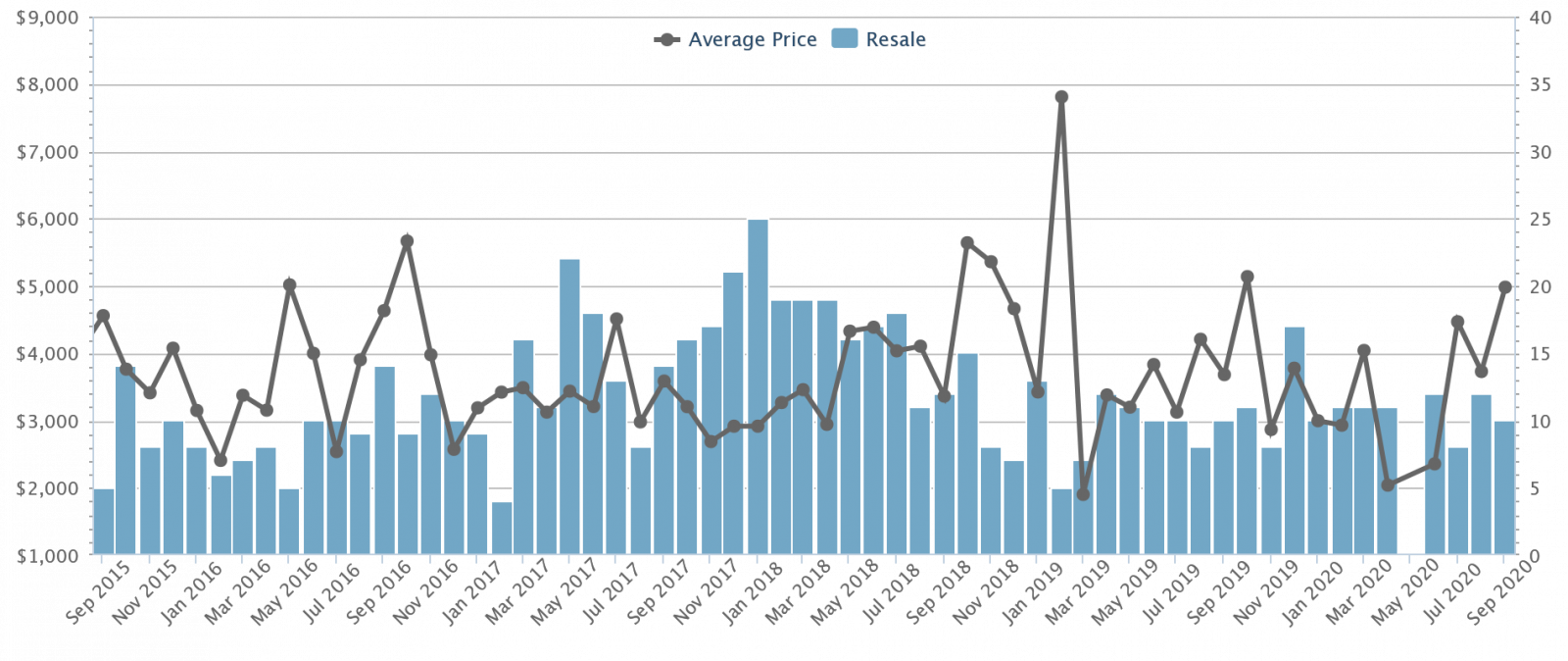 Shophouse prices