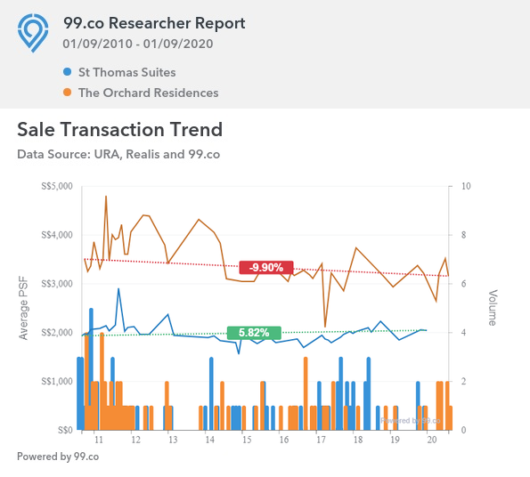 st Thomas suites orchard residences prices