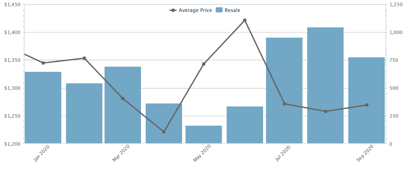 resale condo prices