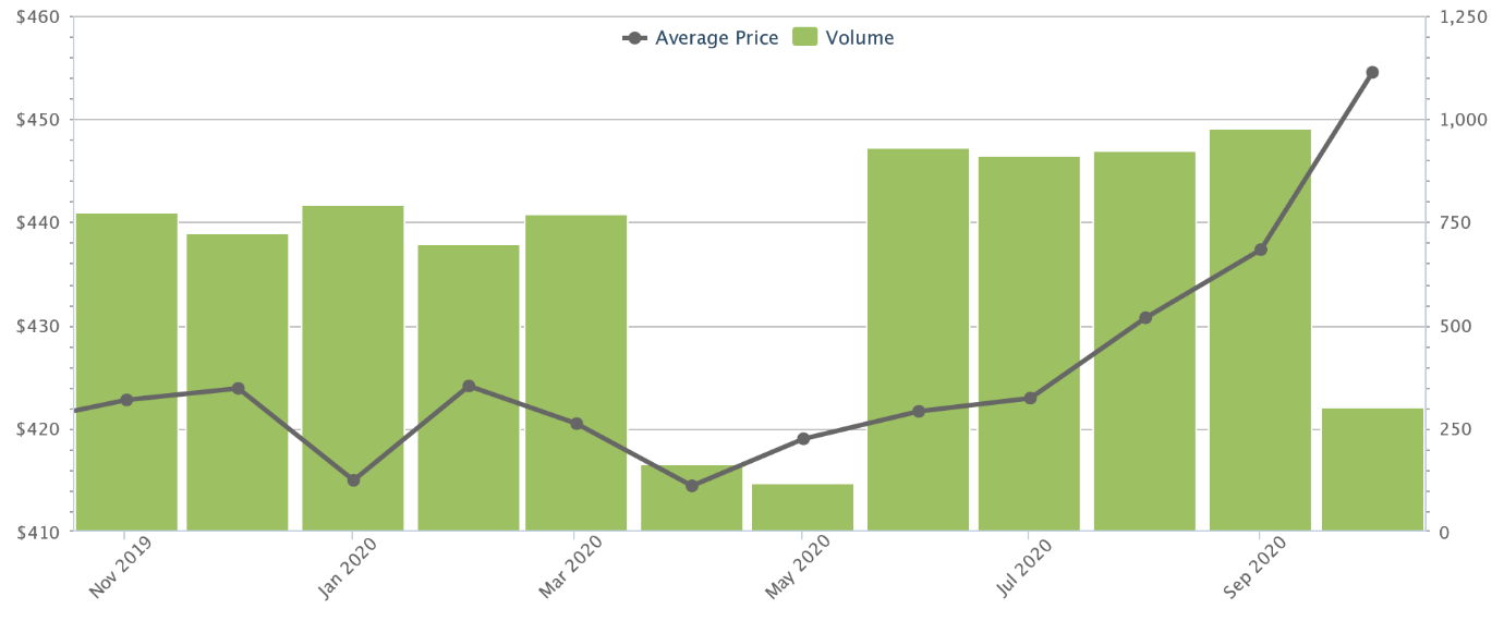 4 room hdb resale prices