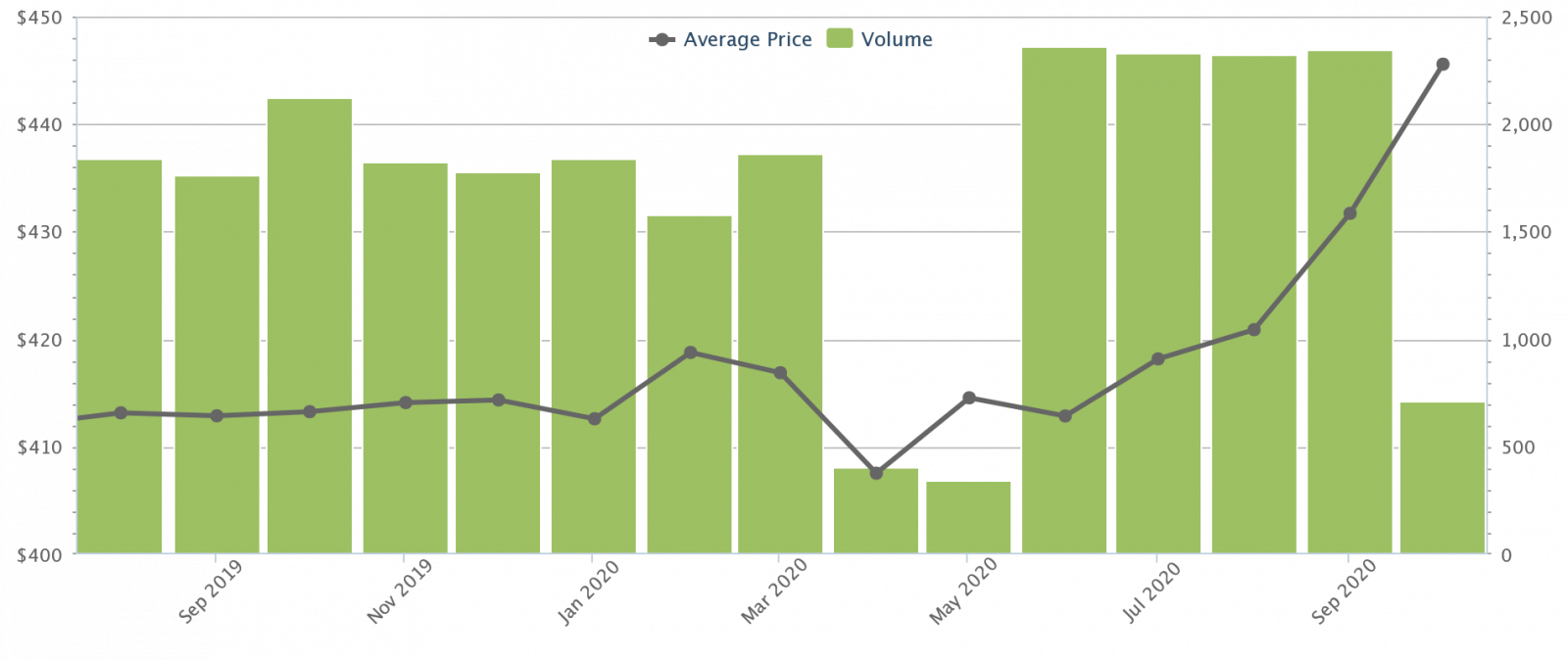 resale hdb prices 2020