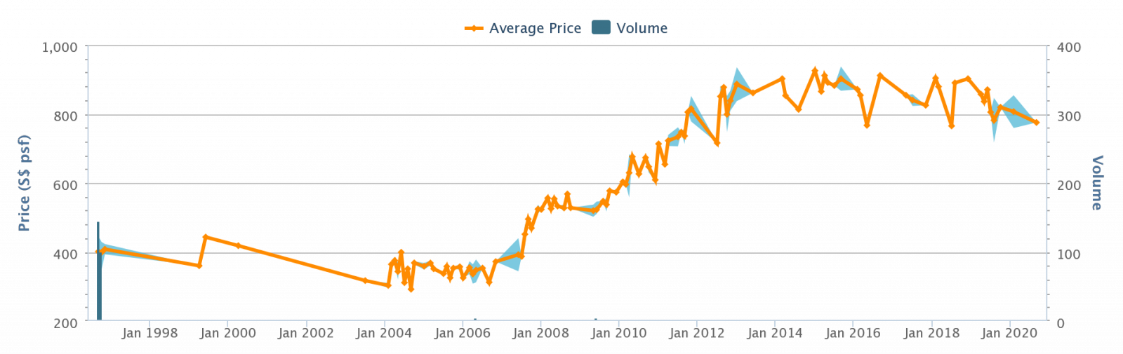westmere executive condos prices