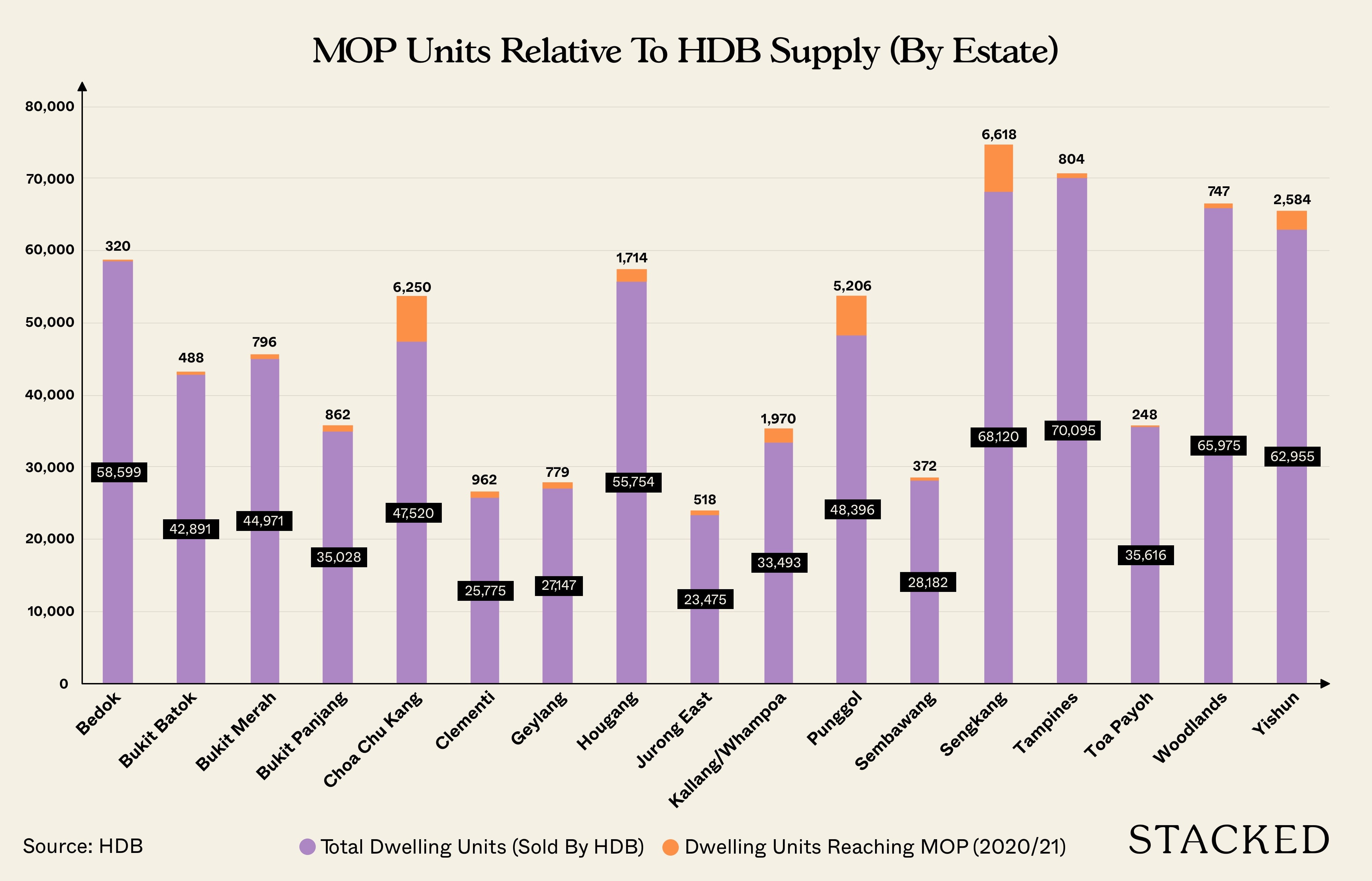 HDB MOP Relative To HDB Supply