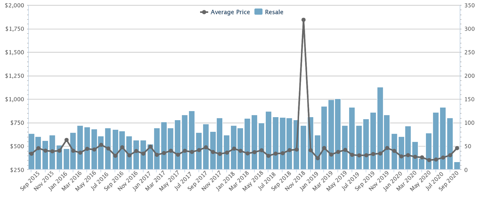 industrial property price appreciation