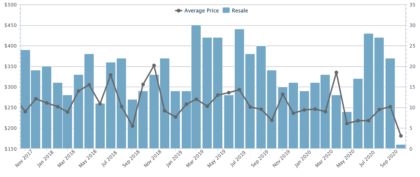 district 22 industrial property prices
