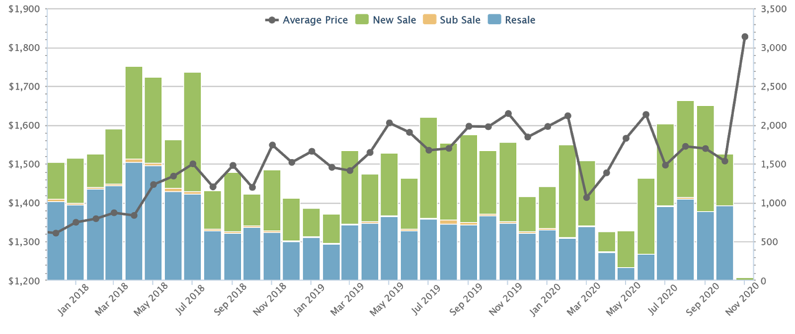 residential property prices