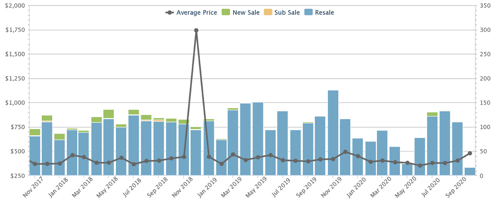 industrial property prices