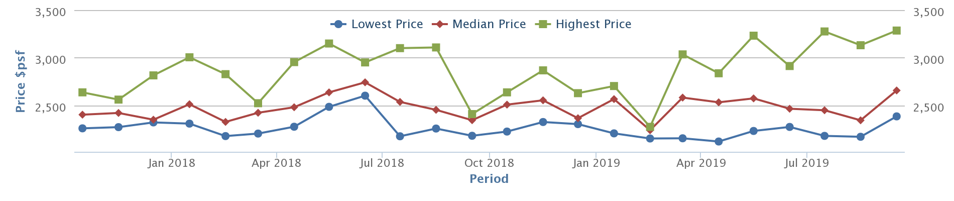 marina one residences prices