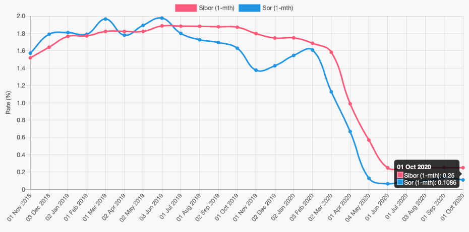 singapore sibor rate