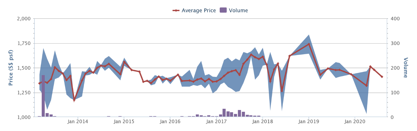 Hillion Residences average price per square foot and transaction volume, 2013 to 2020