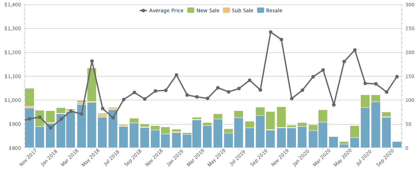 District 23 private non-landed average prices and sales volume, 2017 to 2020