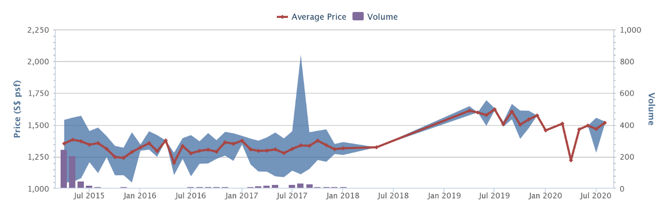 North Park Residences average price per square foot and transaction volume, 2015 to 2020