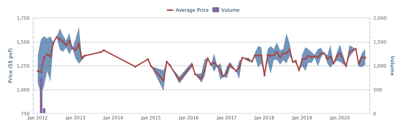 Watertown average price per square foot and transaction volume, 2012 to 2020