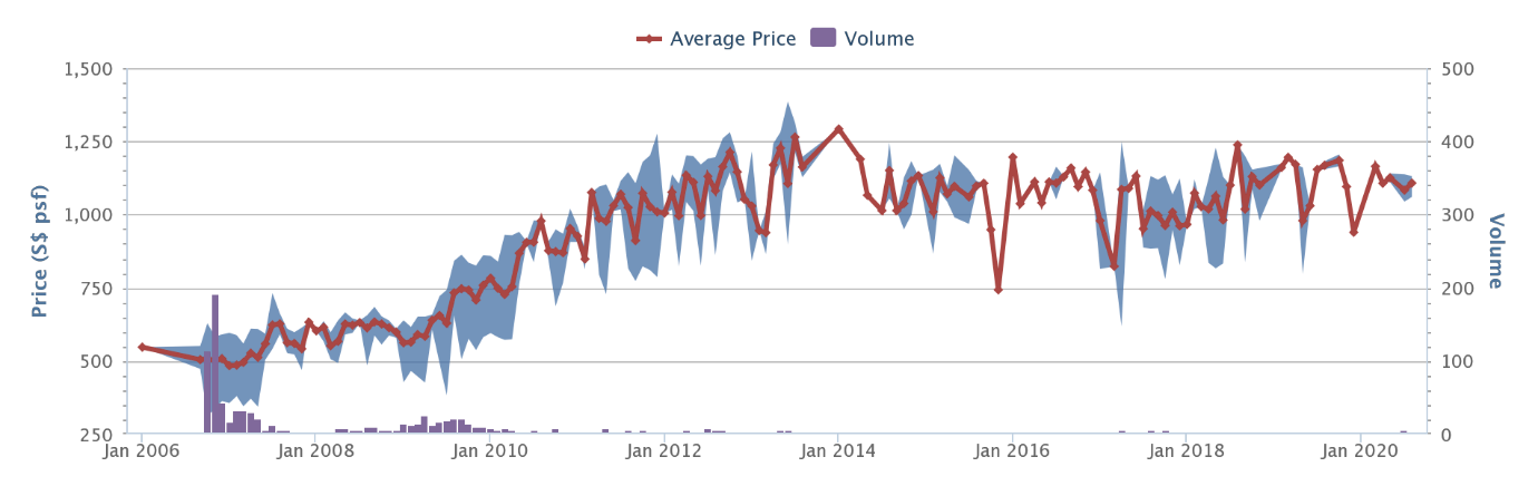 The Centris average price per square foot and transaction volume, 2006 to 2020