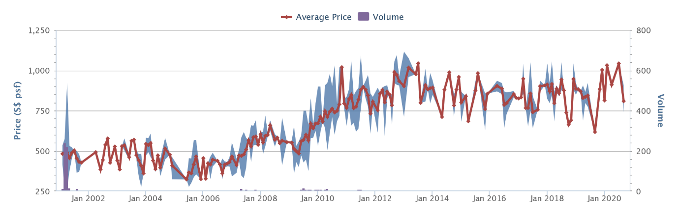 Compass Heights average price per square foot and transaction volume, 2002 to 2020