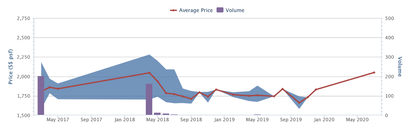 Park Place Residences average price per square foot and transaction volume, 2017 to 2020