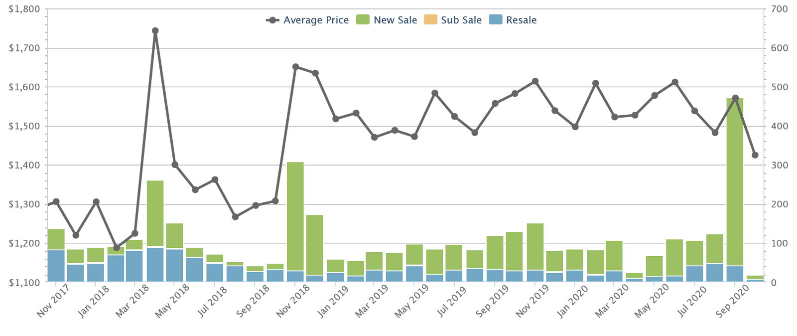 District 14 private non-landed average prices and sales volume, 2017 to 2020