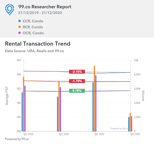 singapore condo transactions rental