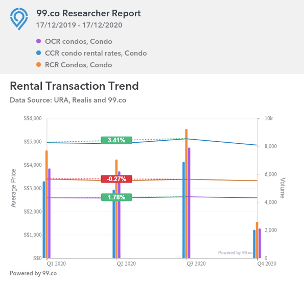 condo rental market 2020