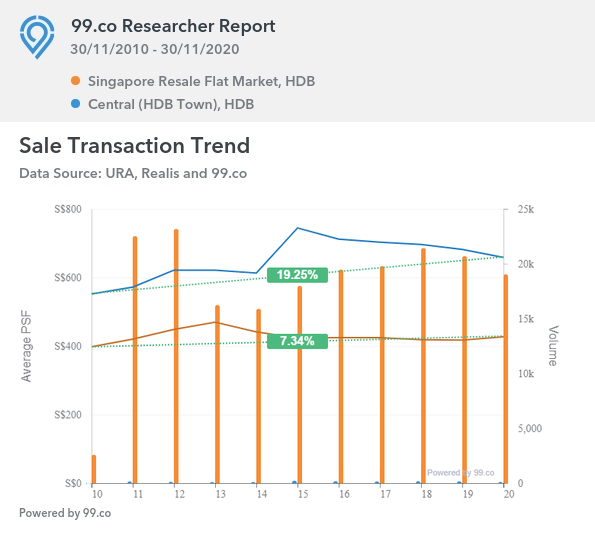 central HDB prices