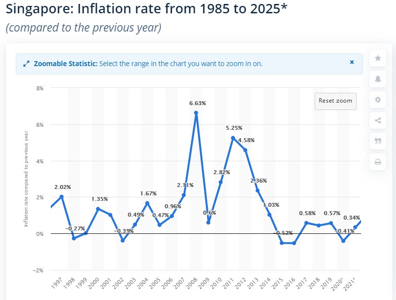 singapore inflation
