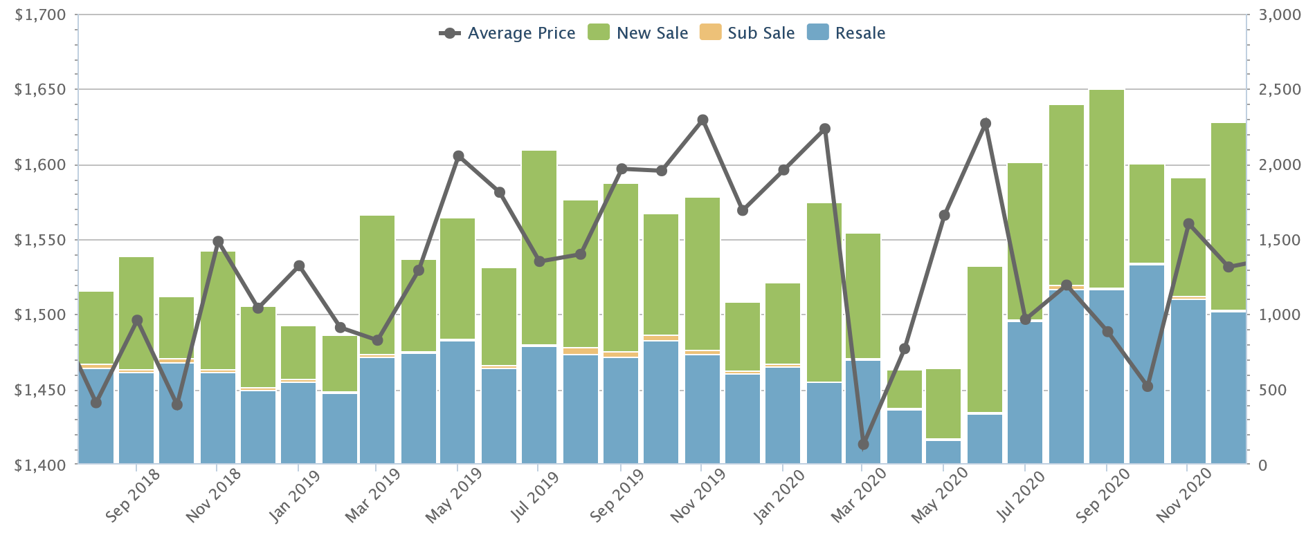 private home prices