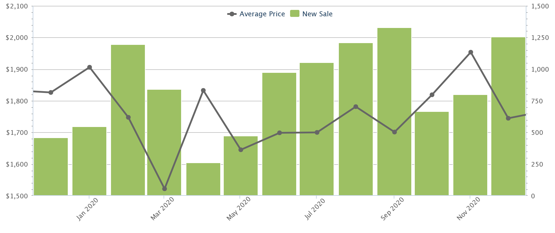 new launch average price