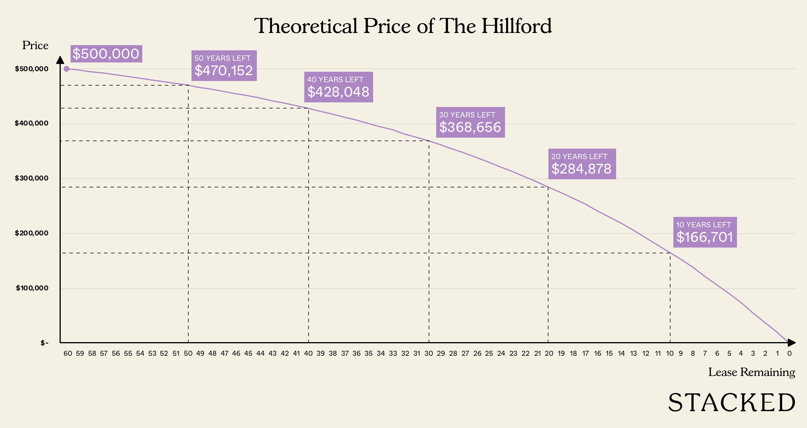 The Hillford Theoretical Price