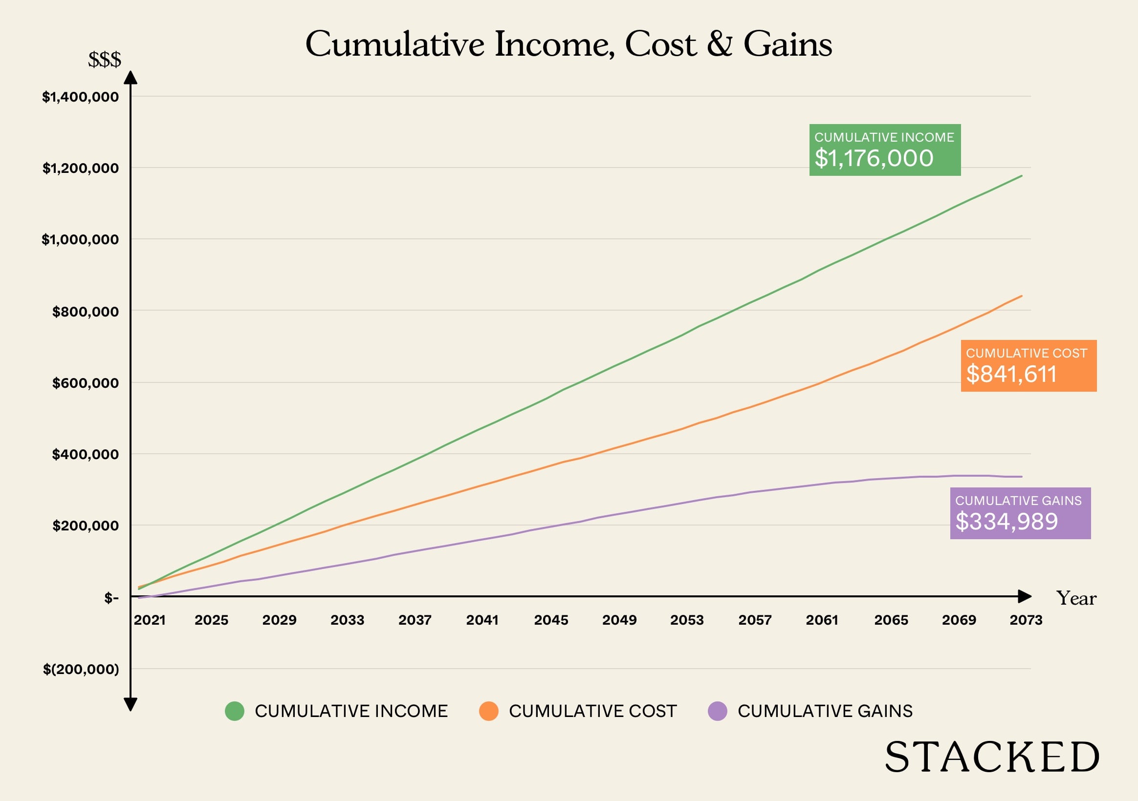 Cost vs Income Gains The Hillford