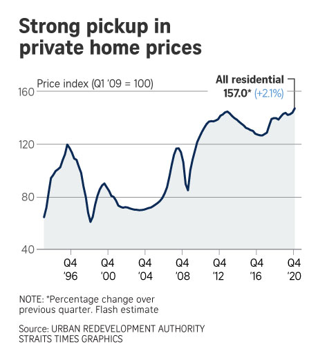 private home prices rise