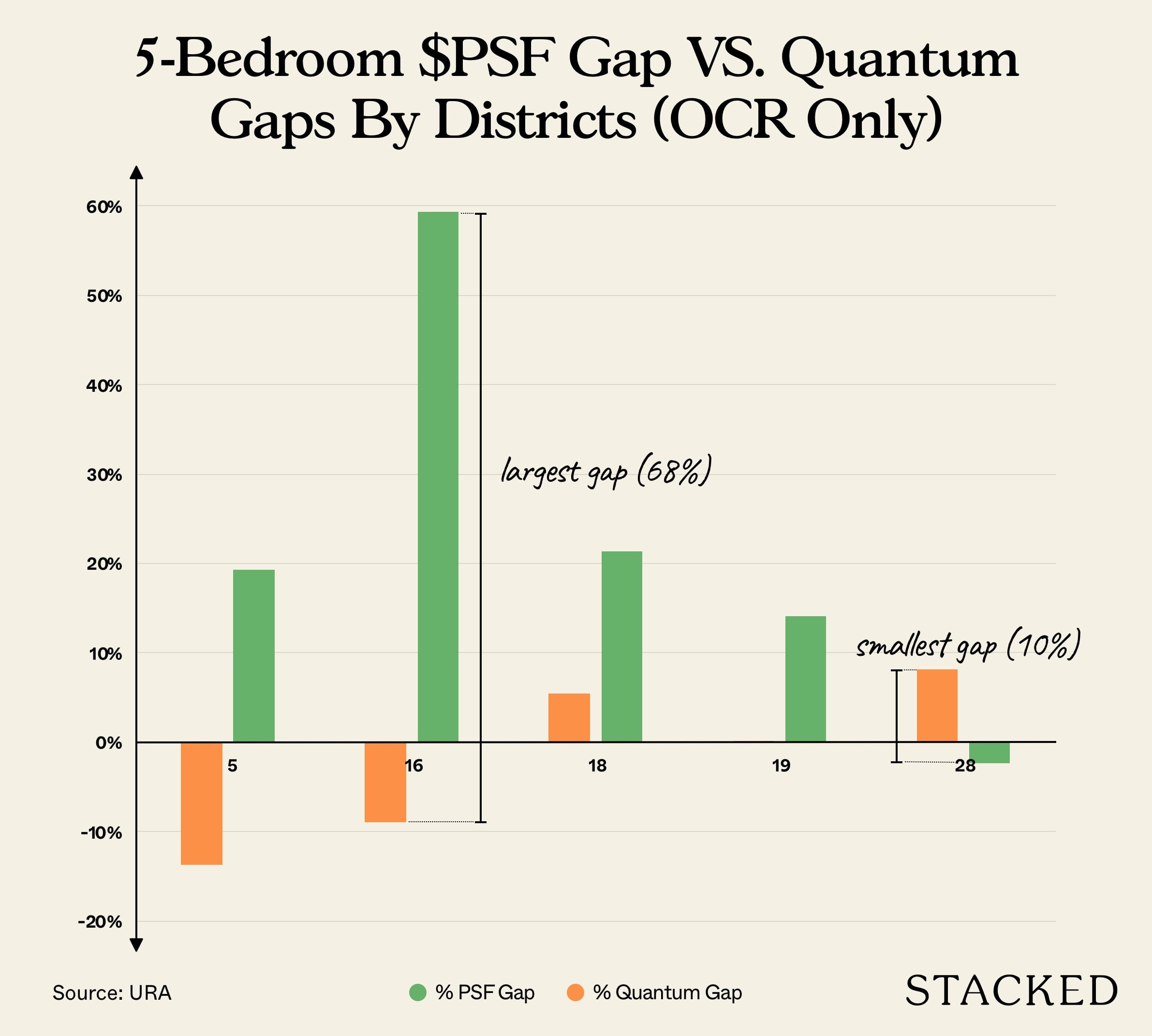 5 bedroom price gap