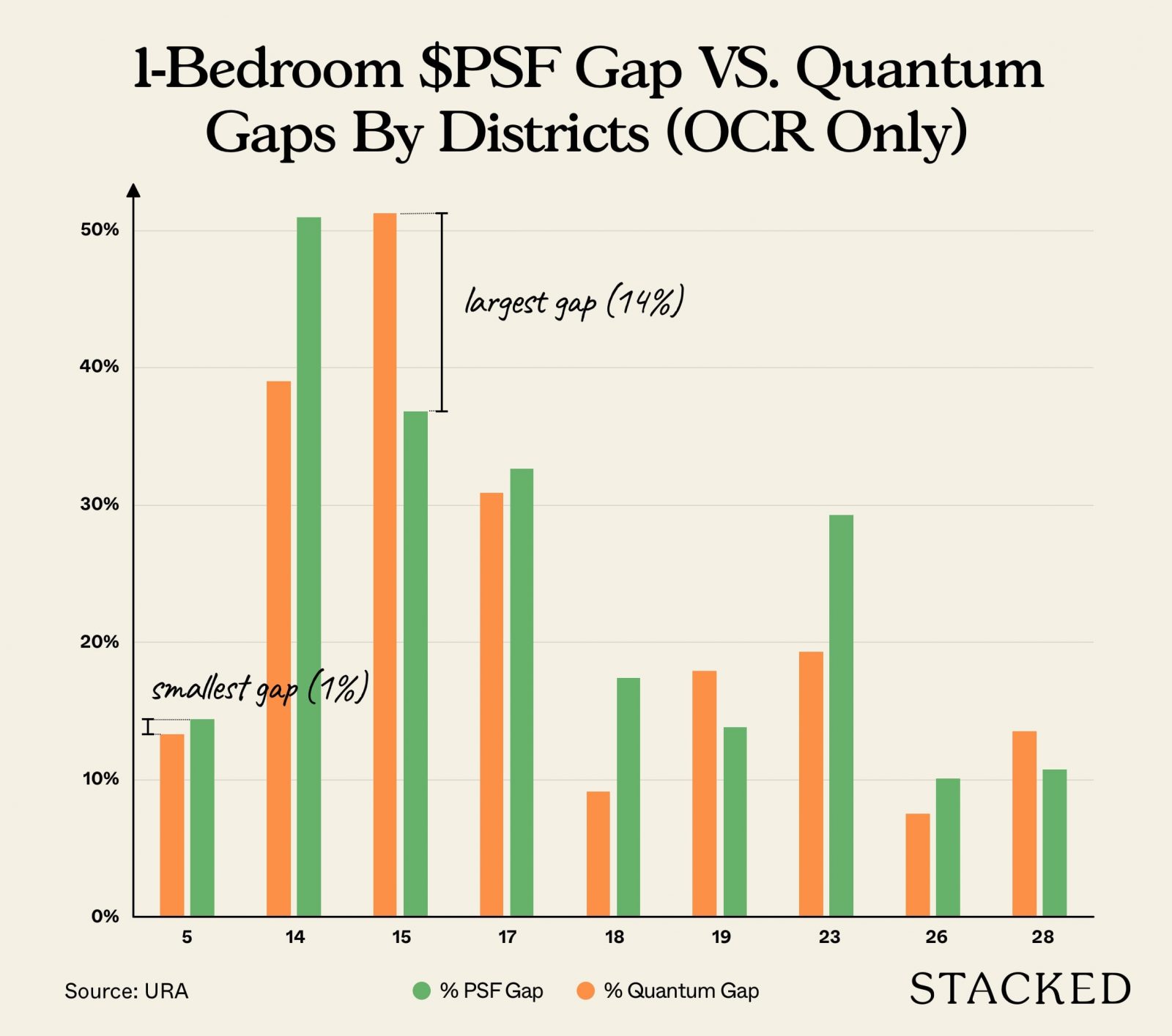 1 bedroom psf price gap 