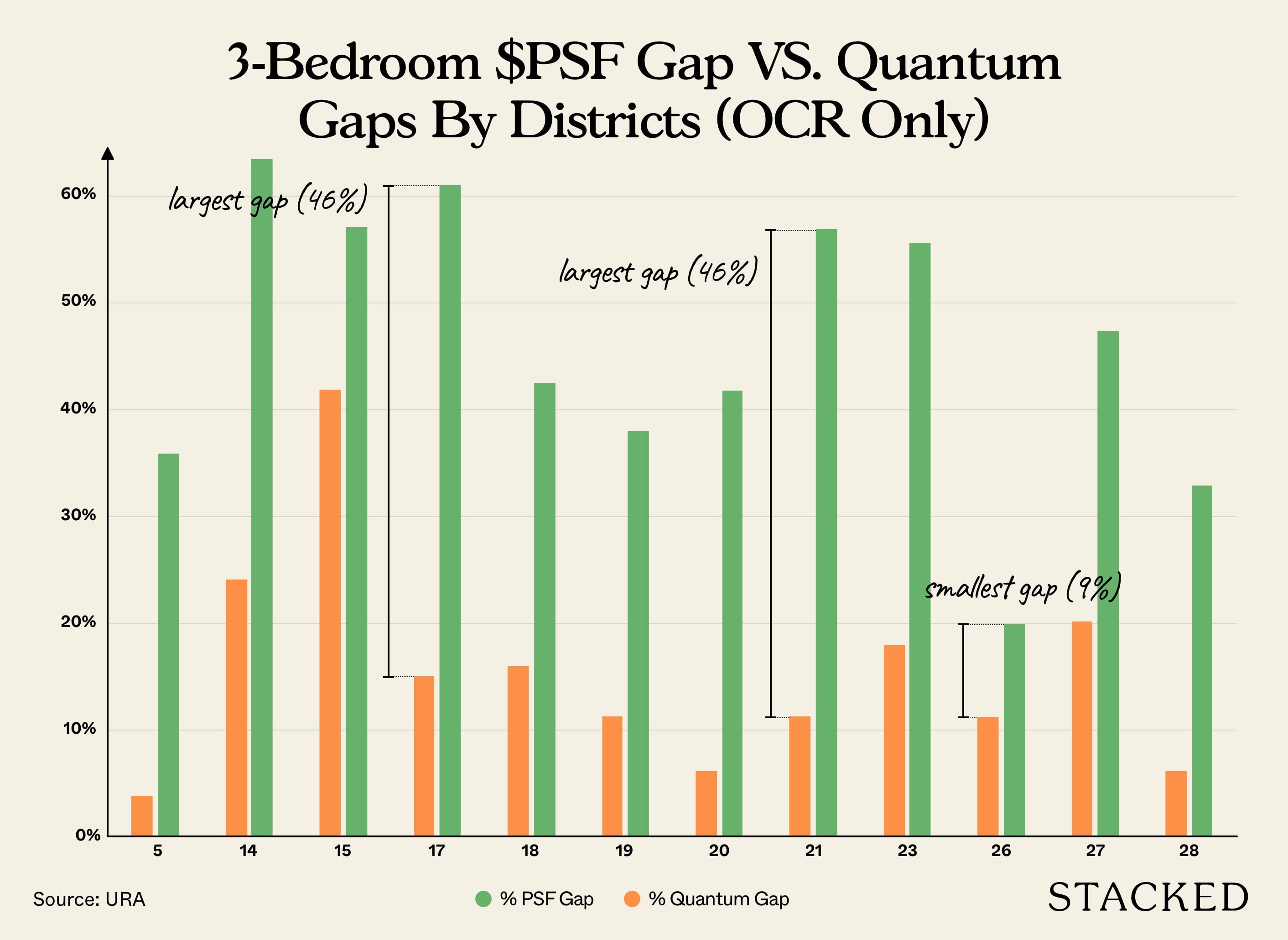 3 bedroom price quantum gap