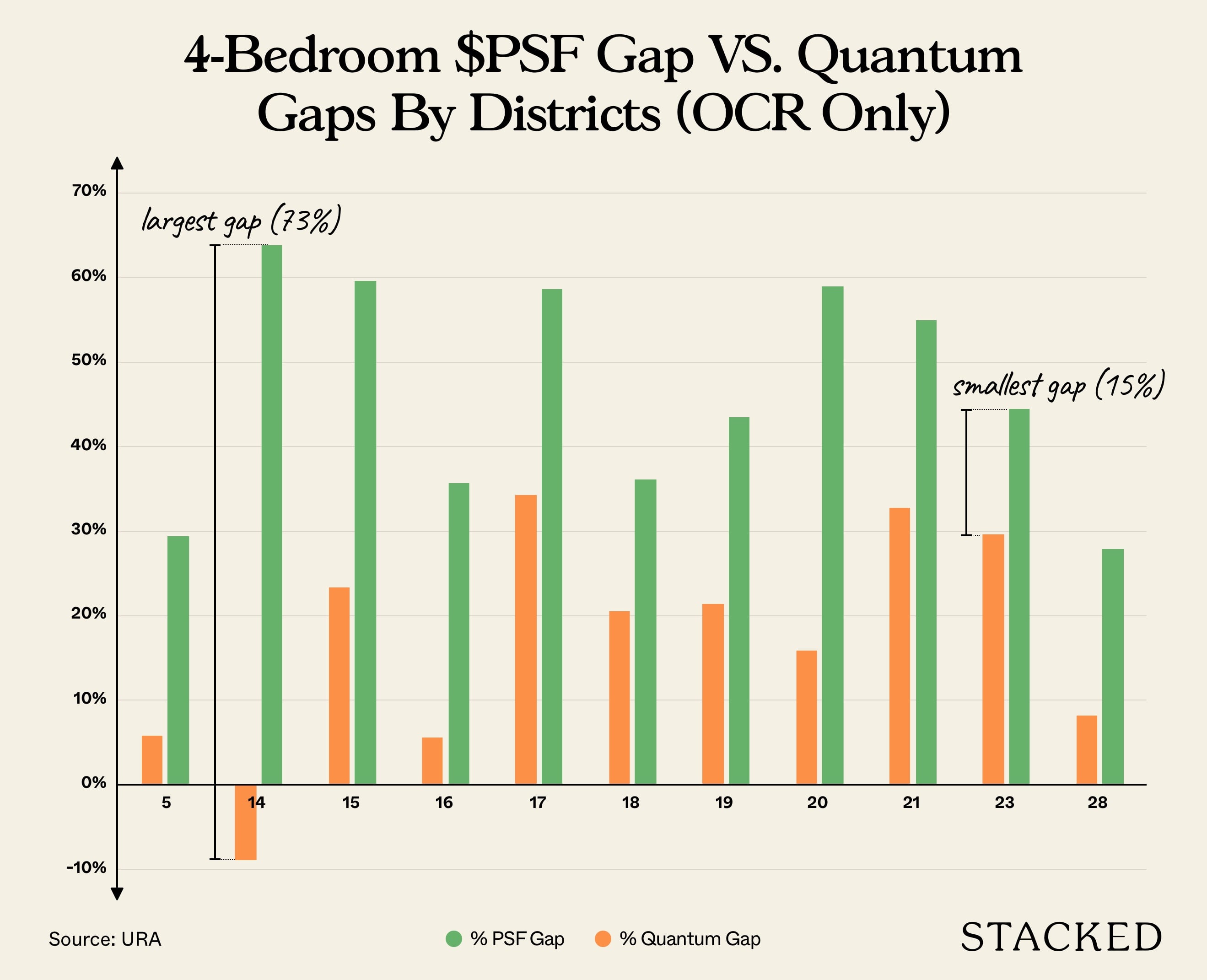 4 bedroom price gap